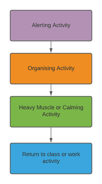 Alerting Activity -> Organising Activity -> Heavy Muscle or Calming Activity -> Return to class or work activity