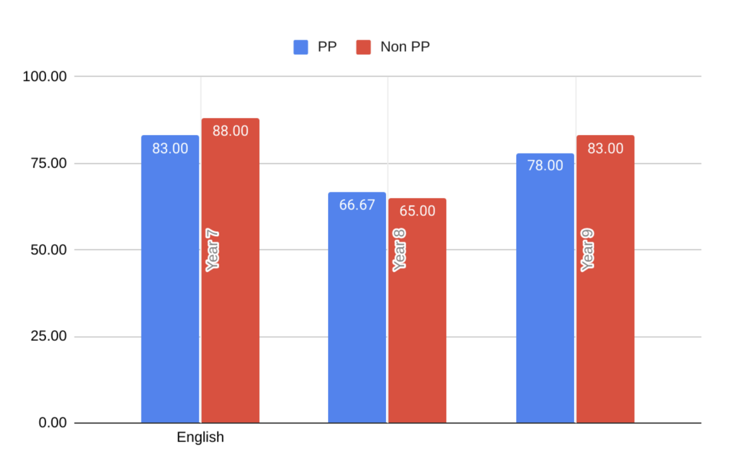 Graph displaying English PP statistics