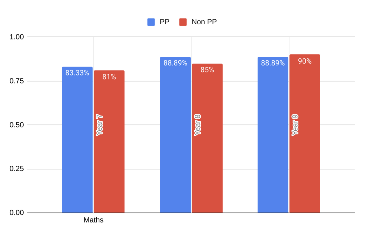 Graph displaying Maths PP statistics