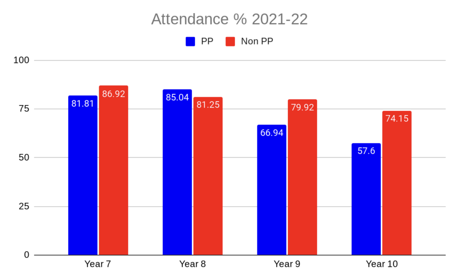 Graph displaying Attendance PP statistics